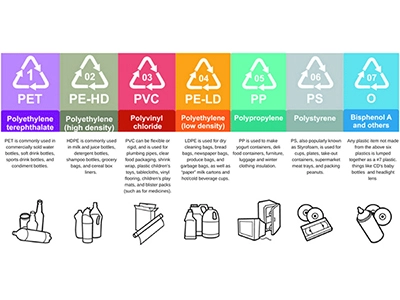 Recyclable Plastic Material In Normal Life