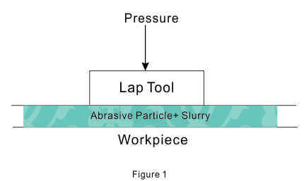 Theory of Lapping