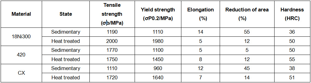 Materials Suitable for Metal 3D Printing