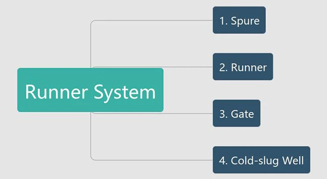 Analysis of the Balance of Runner System of Multi-cavity Injection Mold