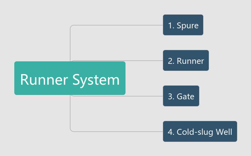 analysis-of-the-balance-of-runner-system-of-multi-cavity-injection-mold-1.jpg